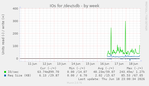 IOs for /dev/sdb