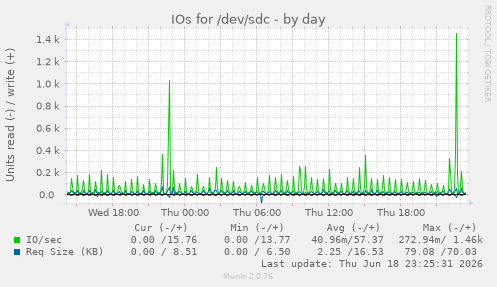 IOs for /dev/sdc