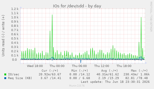 IOs for /dev/sdd