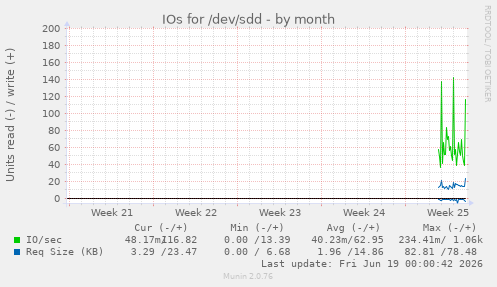 monthly graph