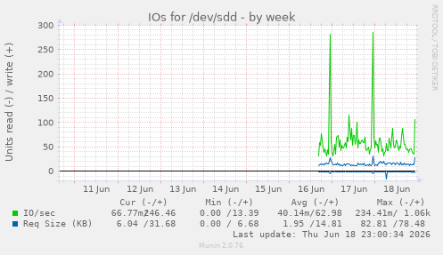 IOs for /dev/sdd