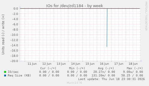 IOs for /dev/zd1184