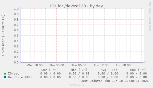 IOs for /dev/zd128
