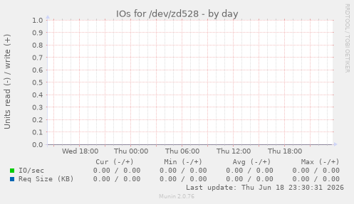IOs for /dev/zd528