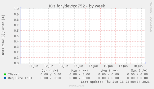 IOs for /dev/zd752