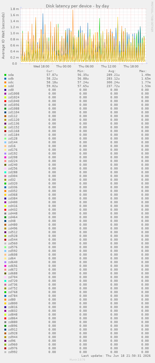 Disk latency per device