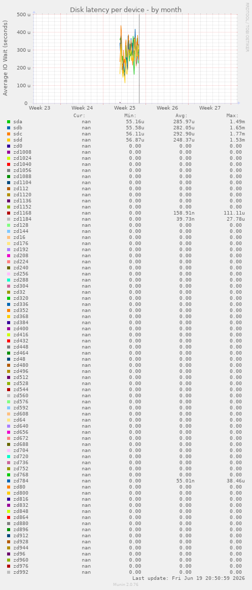 Disk latency per device