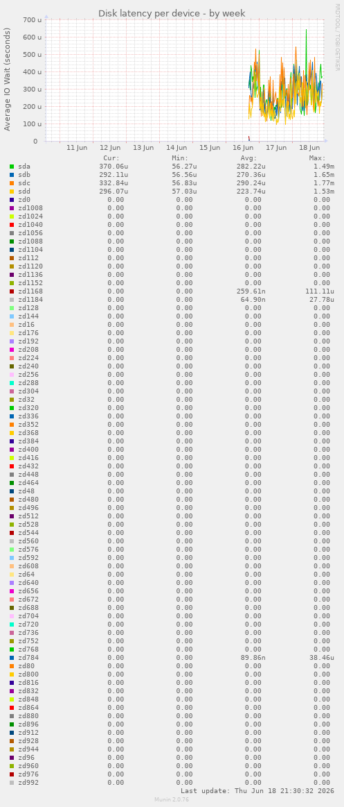Disk latency per device