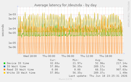 Average latency for /dev/sda