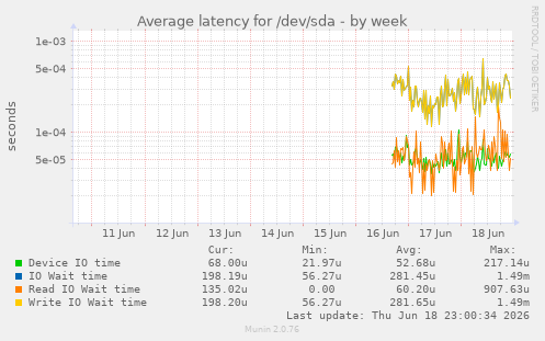 Average latency for /dev/sda