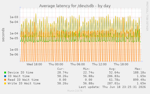 Average latency for /dev/sdb