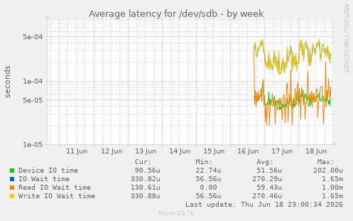 Average latency for /dev/sdb