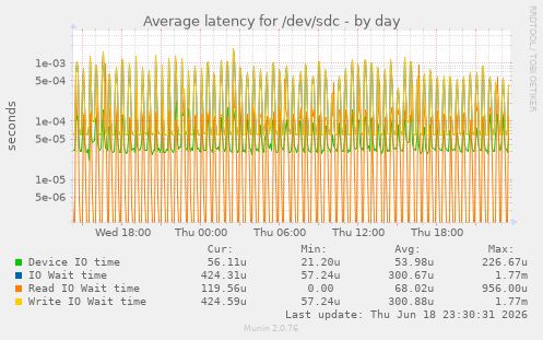 Average latency for /dev/sdc