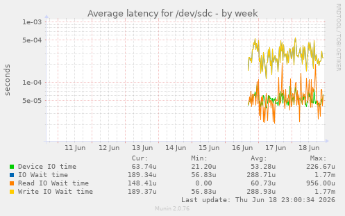 Average latency for /dev/sdc