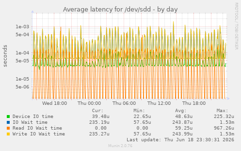 Average latency for /dev/sdd