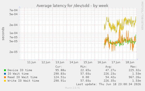 Average latency for /dev/sdd