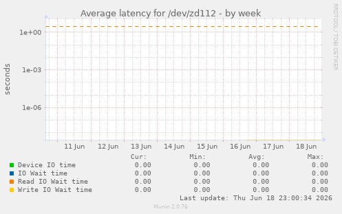 Average latency for /dev/zd112
