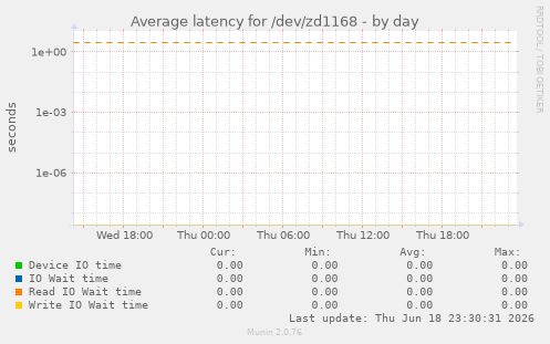 Average latency for /dev/zd1168
