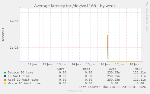 Average latency for /dev/zd1168