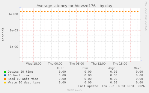 Average latency for /dev/zd176