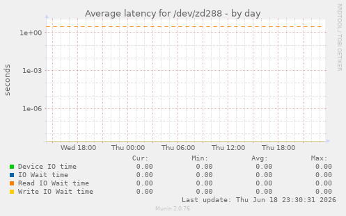 Average latency for /dev/zd288