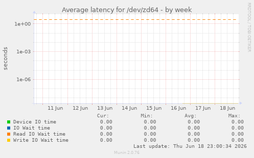 Average latency for /dev/zd64