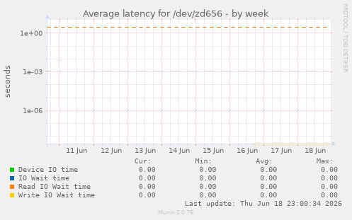 Average latency for /dev/zd656
