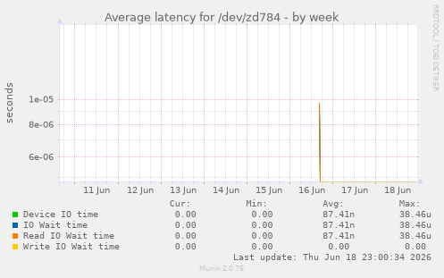 Average latency for /dev/zd784
