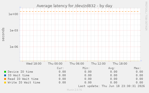 Average latency for /dev/zd832