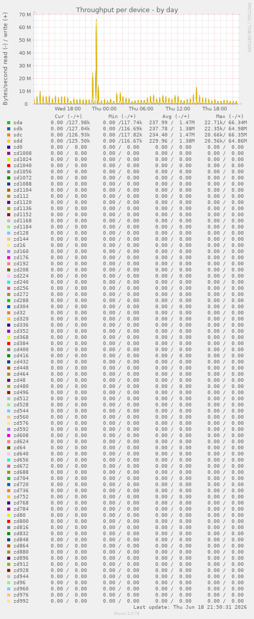 Throughput per device