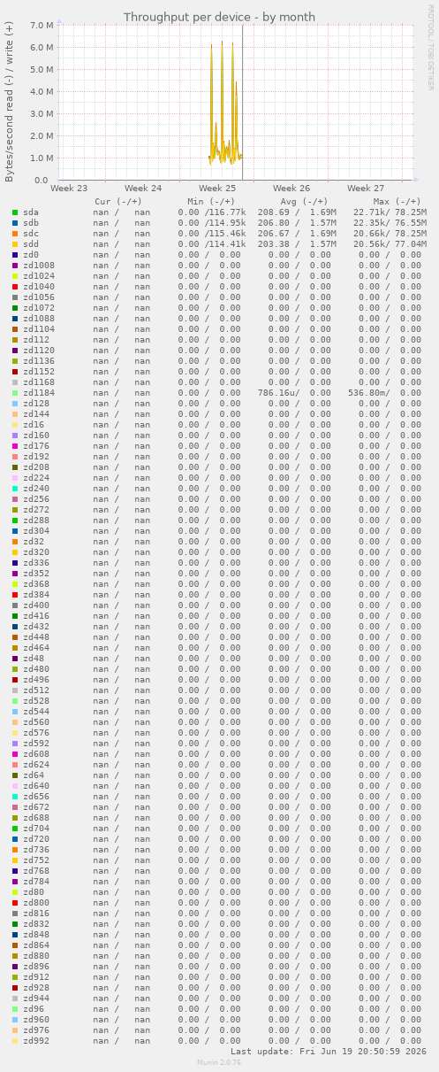 Throughput per device