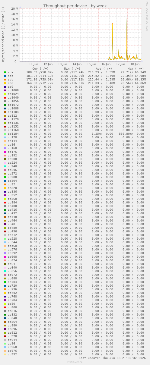 Throughput per device