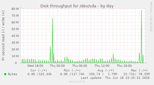 Disk throughput for /dev/sda