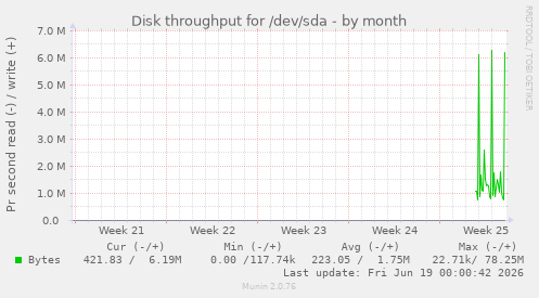 monthly graph