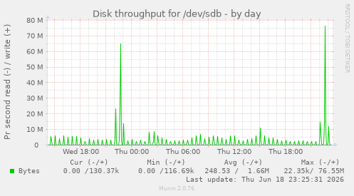 Disk throughput for /dev/sdb