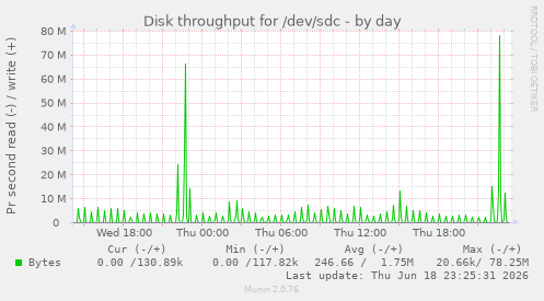 Disk throughput for /dev/sdc