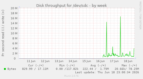 Disk throughput for /dev/sdc