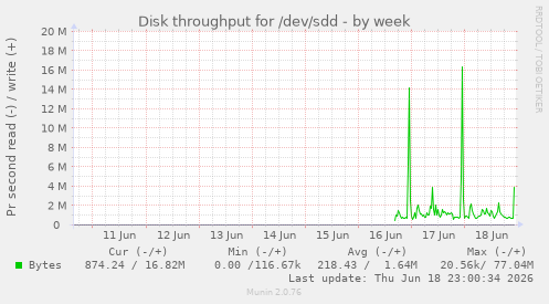 Disk throughput for /dev/sdd