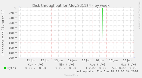 Disk throughput for /dev/zd1184