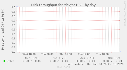 Disk throughput for /dev/zd192