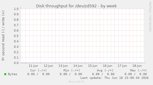 Disk throughput for /dev/zd592