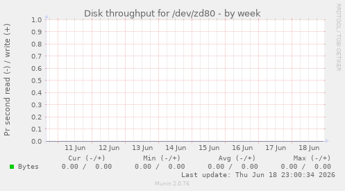 Disk throughput for /dev/zd80