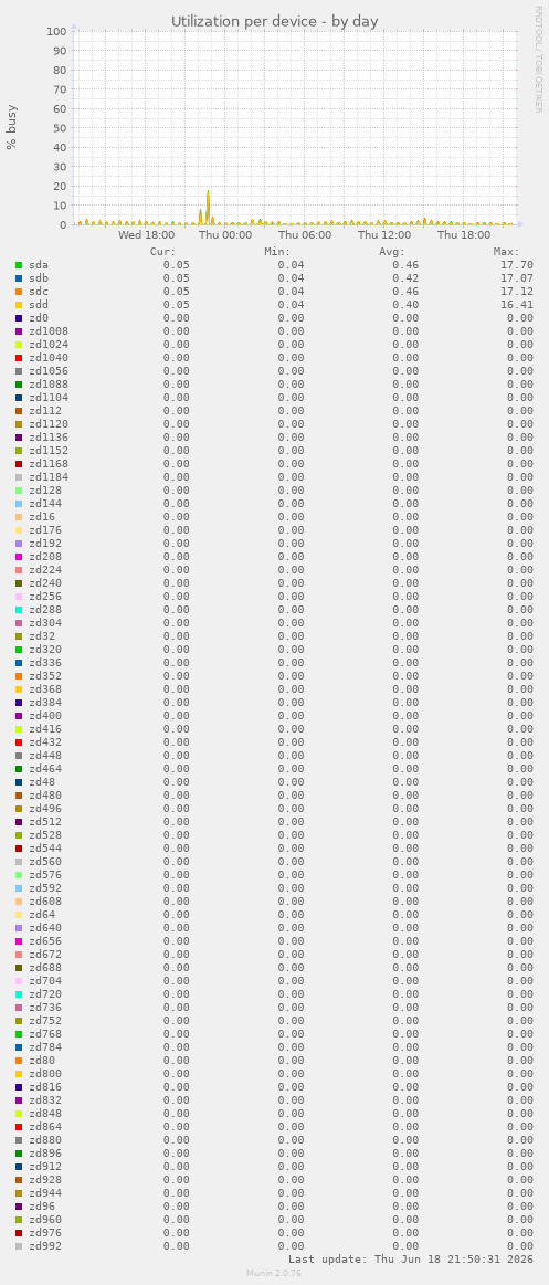 Utilization per device