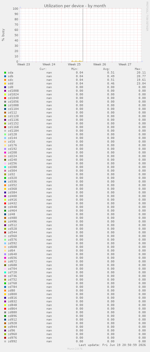 Utilization per device