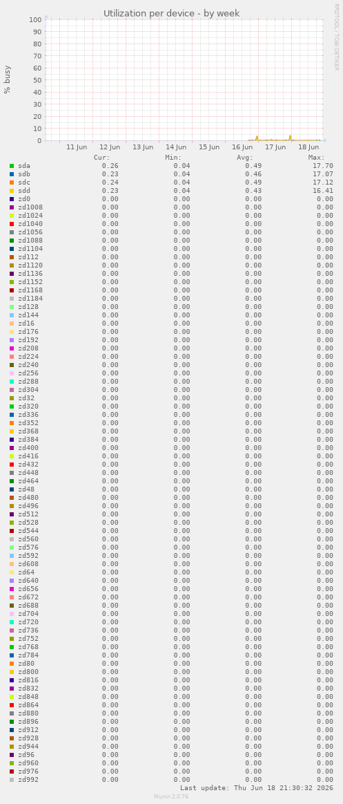 Utilization per device