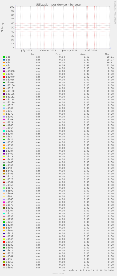 Utilization per device