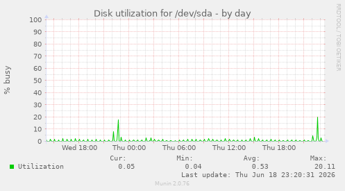 Disk utilization for /dev/sda