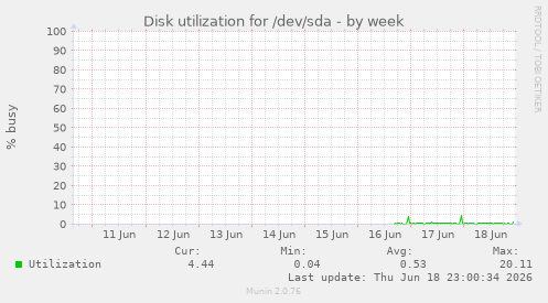 Disk utilization for /dev/sda