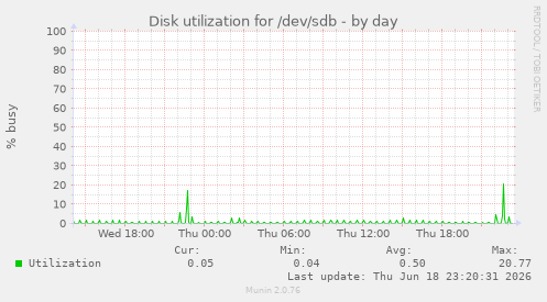 Disk utilization for /dev/sdb