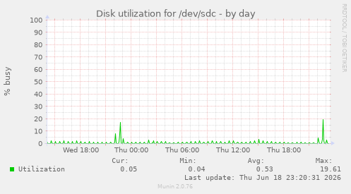 Disk utilization for /dev/sdc
